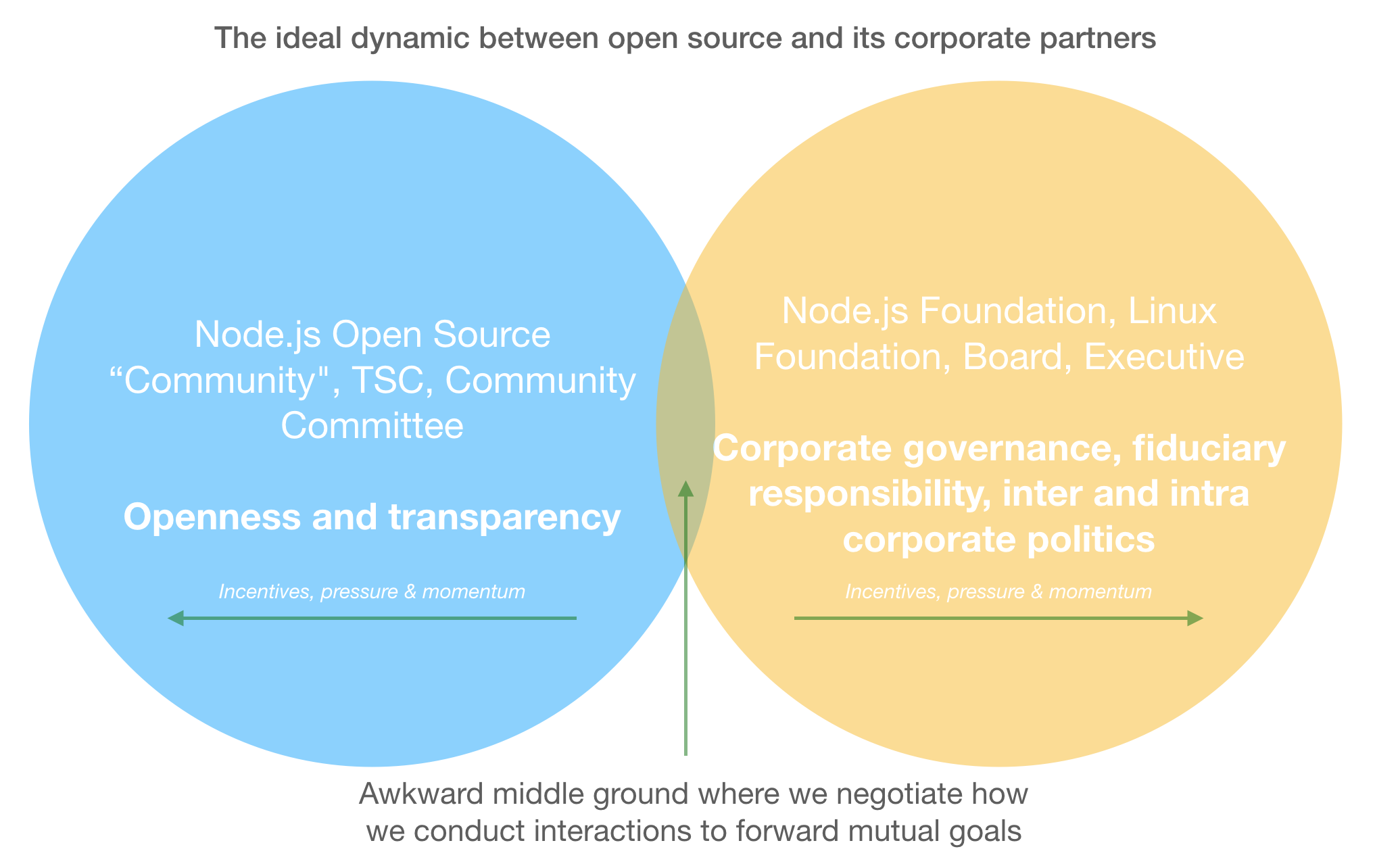 The ideal dynamic between open source and its corporate partners